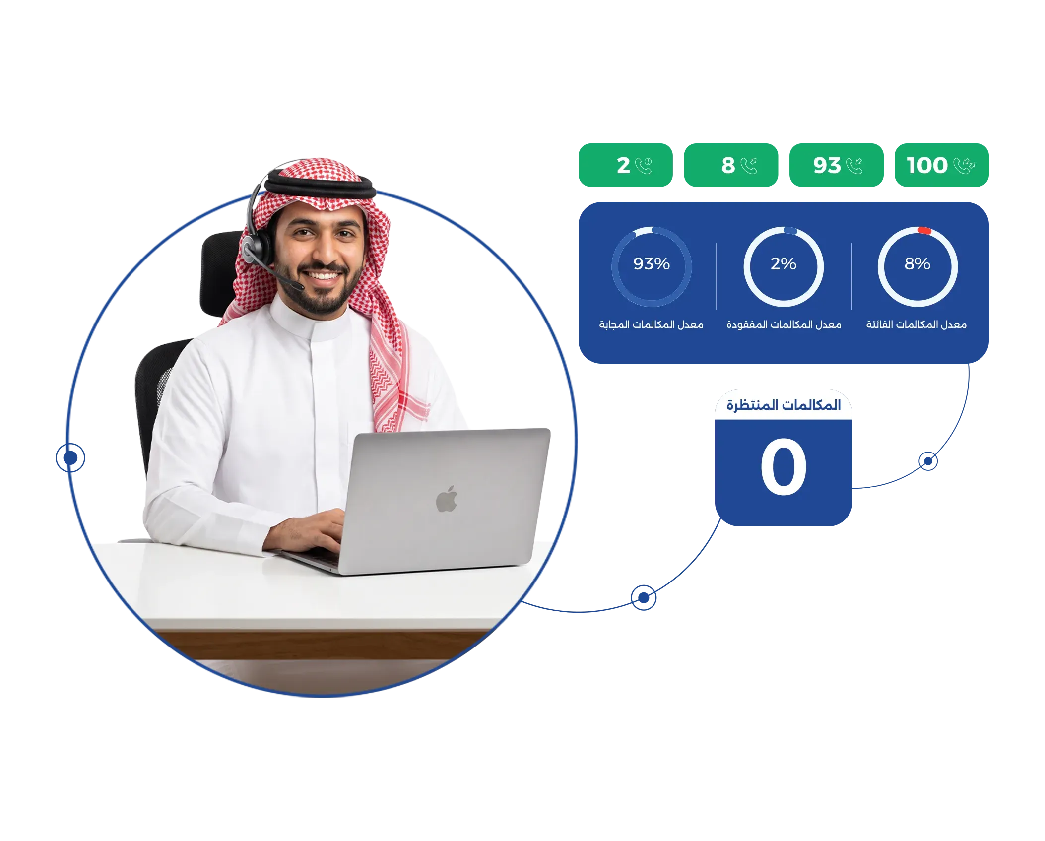 أرقام واضحة.. تقود قرارات أقوى داخل الكول سنتر السحابي