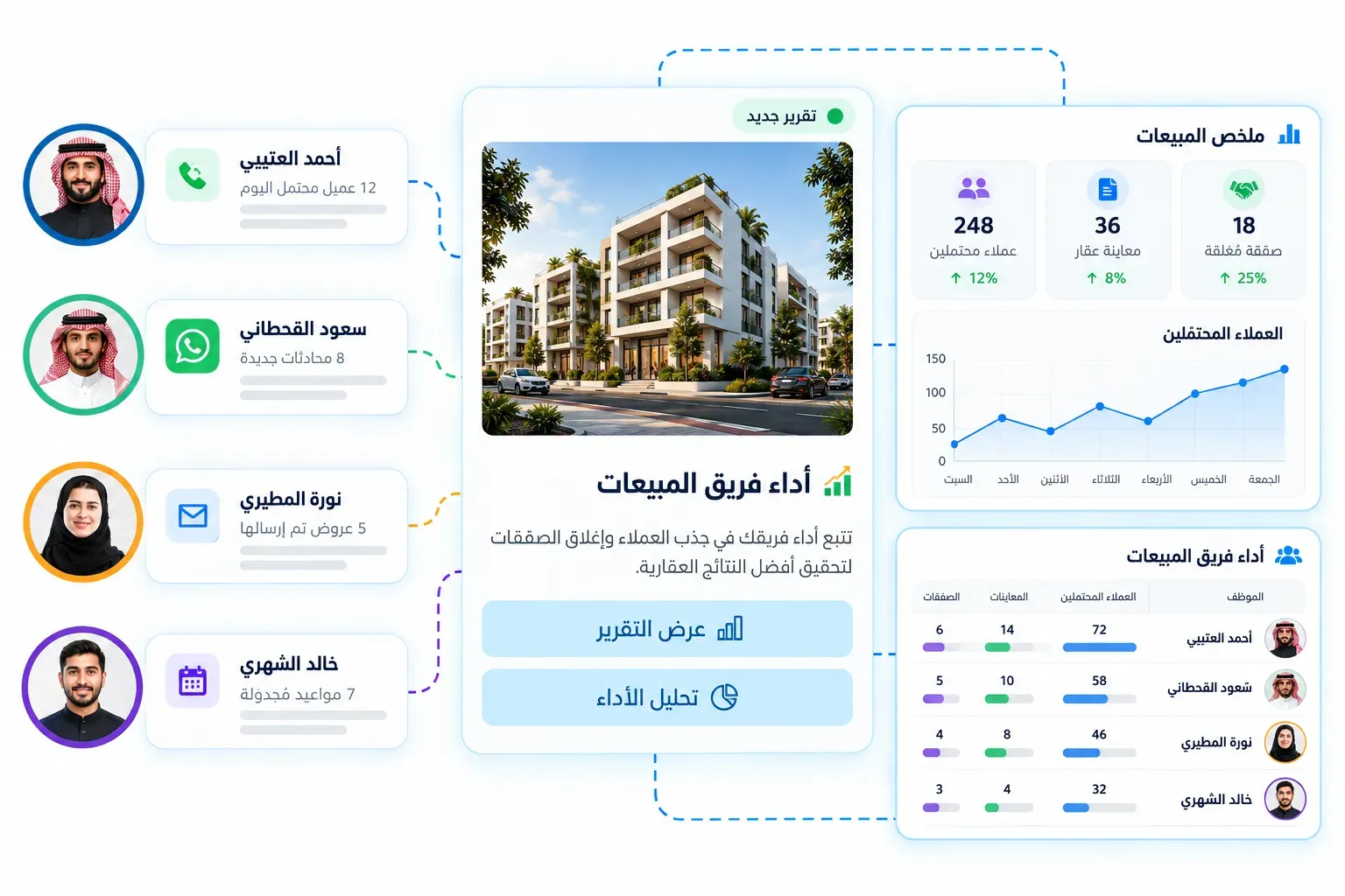 التقارير وأداء فريق المبيعات