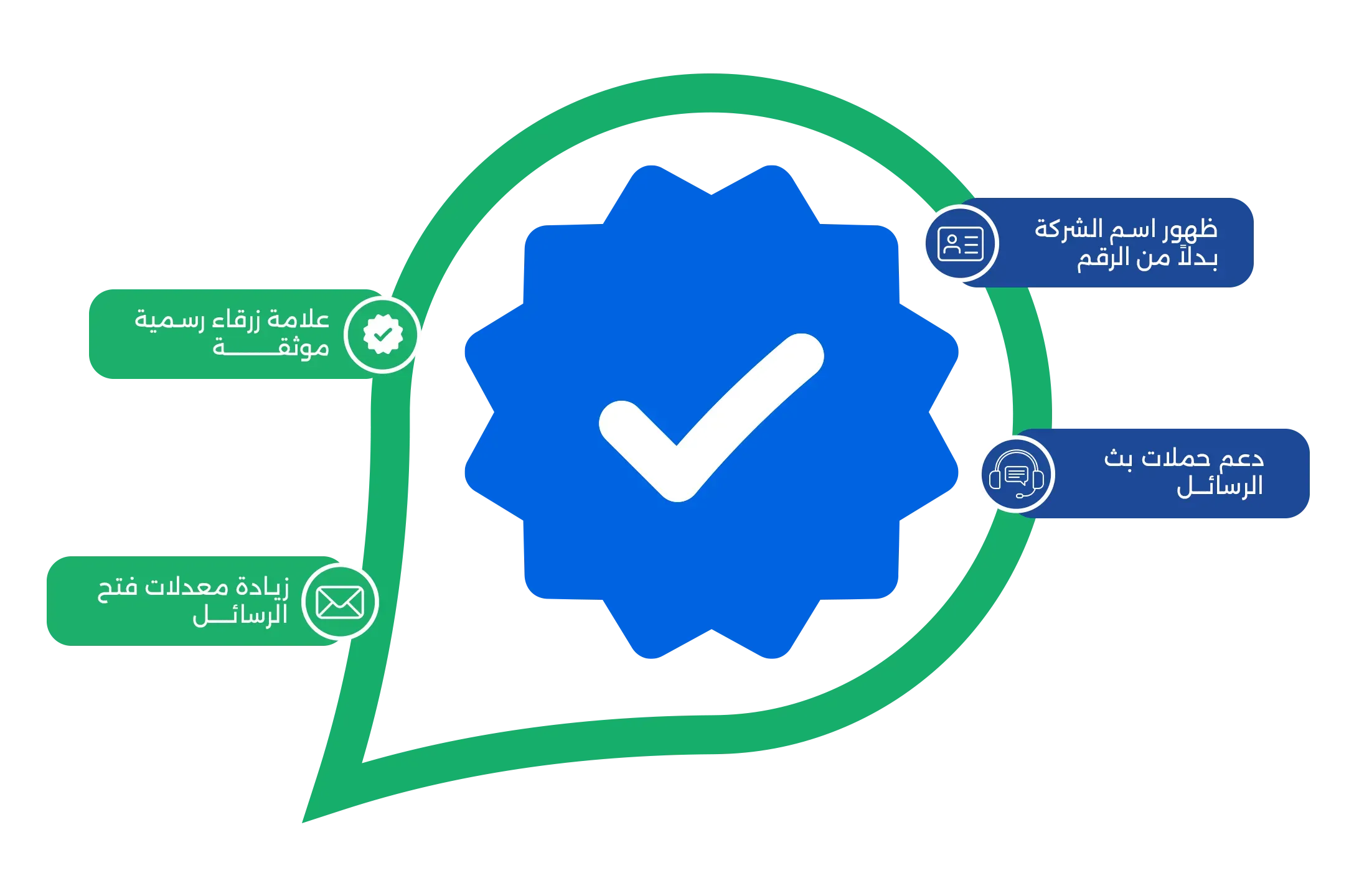 مزايا توثيق العلامة الزرقاء.. تنعكس مباشرة على تواصل ونمو الشركات